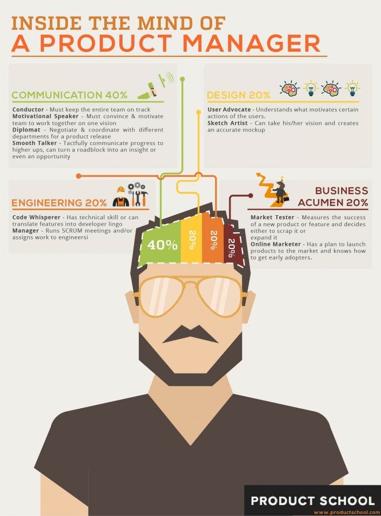 Mind of a product manager